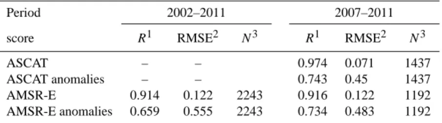 Table 3. Summary of the performance of the two satellite soil moisture products for estimating the data modelled through the SMA model.