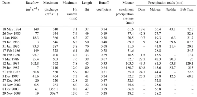 Table 1. Flood events characteristics.