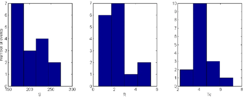 Fig. 3. Distribution of the calibrated model parameters S, R and T c .