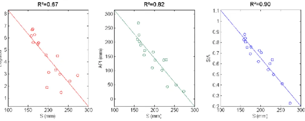 Fig. 4. Relationships between S and the antecedent wetness conditions indicators LogQ6J, API and S ∗ /A.