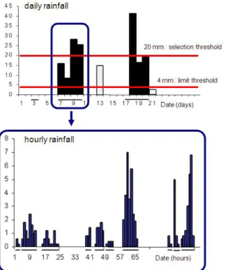 Figure 2: (Top) Two rainfall events as defined on daily rainfall (minimum rainfall of 4 mm and at least one day with 20 mm); (Bottom) Rainy periods within a given rainfall event (shown in blue) defined on hourly rainfall