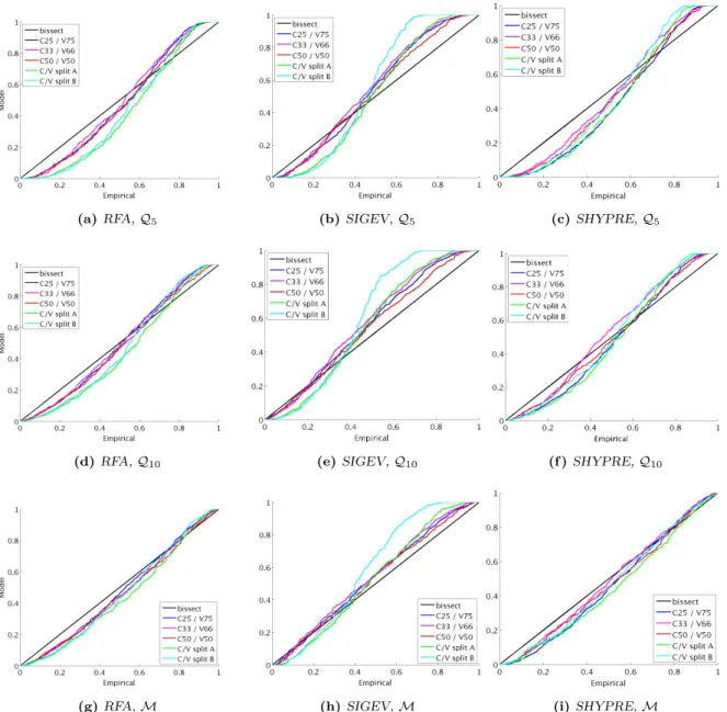 Figure 4: Quantile violations p-p plots for return levels 5 and 10 years (top and middle rows) and maximum of maxima p-p plots (bottom row) on all five train/validation splits for the regional frequency analysis method (left), the spatial interpolation met