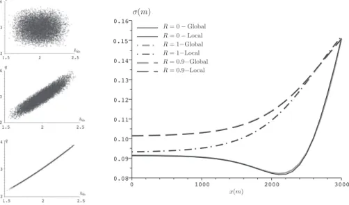 Figure 5: Test 1b – two correlated parameters. Variance of the variable h computed from Monte Carlo simula- simula-tions and from local method for different values of the correlation R (Eq