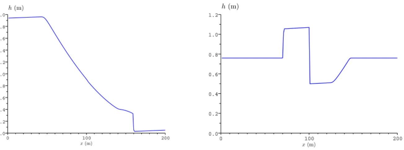 Figure 7: Test cases 2 and 3. Profile of the output water depth as a function of space 6 s after the instantaneous opening (left) and closing (right) of a gate.