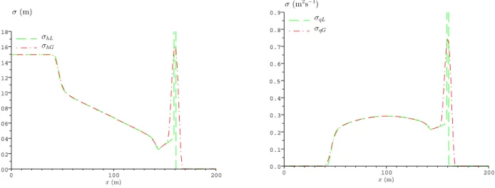 Figure 8: Test 2 – sudden opening of a gate. Output standard deviations estimated by local and global methods when the initial water depth in the left-hand side of the gate can vary by ±30% in a Beta law