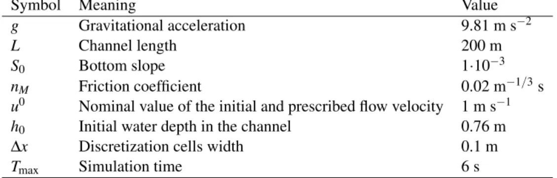 Table 3: Test 3 – sudden closing of a gate. Parameters of the test case.