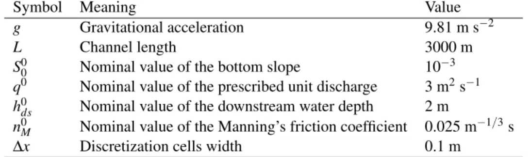 Table 1: Test 1 – Steady state flow. Parameters of the test case.