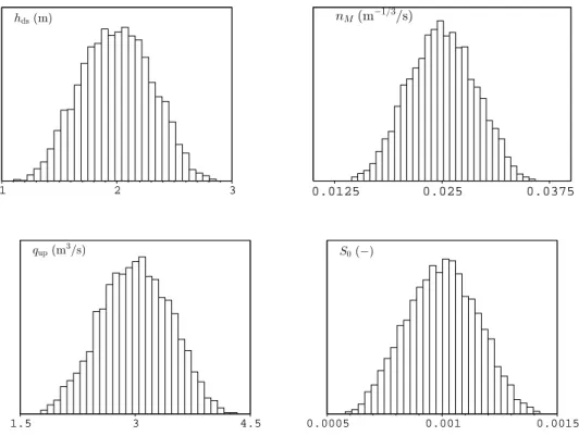 Figure 1: Test 1 – steady state flow. Distributions of the uncertain parameters.