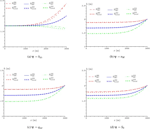 Figure 2: Test 1a – OAT analysis. Deciles obtained from the MC simulations and retrieved using local sensitivity and Eq