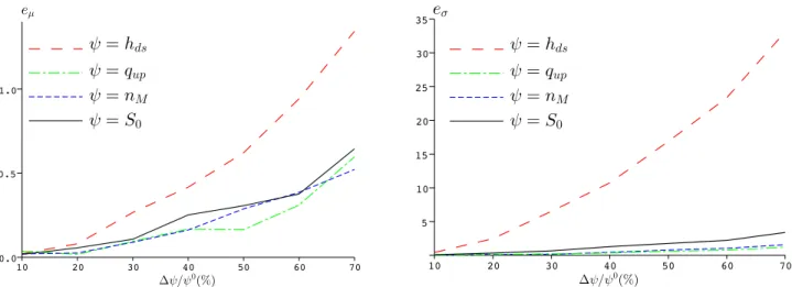 Figure 4: Test 1a – OAT analysis. Relative errors (Eqs. 8-9) of local estimates compared to global ones