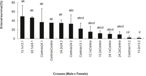 Figure 4. Effect of larvae cryopreservation at different stages post fertilization on the subsequent D-larval survival in progenies.