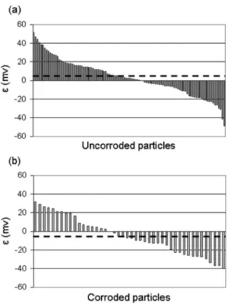 Figure 9. Deviation ␧ of the SKPFM potential measured for each particle before immersion from the mean value of the SKPFM potential before  im-mersion obtained with the SKPFM potentials of all the particles