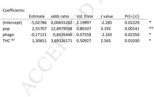 Table 1: Logistic regression examining the effect of the population(pop), the phagocytosis index (phago)  and the total haemocytes count (THC), on the proportion of abalones positive to V