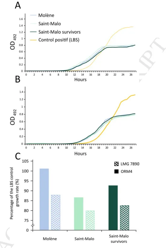 Fig. 7: Growth curves of the (A) non-virulent strain LMG7890 and (B) the virulent strain ORM4 in  the serum of abalones