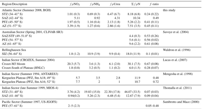 Table 3. Comparison of depth integrated values of 15 N uptake (mmol m −2 d −1 ) by phytoplankton in various regions of the Southern Ocean.