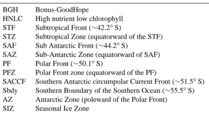 Figure 2.  Zonal  description of the regions  during the cruise (Sub  Tropical  Zone (STZ), Sub 802 