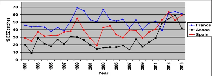 Figure 21. Yearly percentage of total yearly catches in EEZ by the EU&amp;al PS for each of the 3 fleets