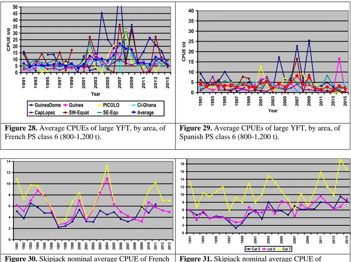 Figure 28. Average CPUEs of large YFT, by area, of  French PS class 6 (800-1,200 t). 