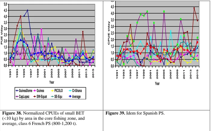 Figure 37b. Age 1 YFT CPUEs of French and Spanish  category 6 PS, average in the 7 core areas