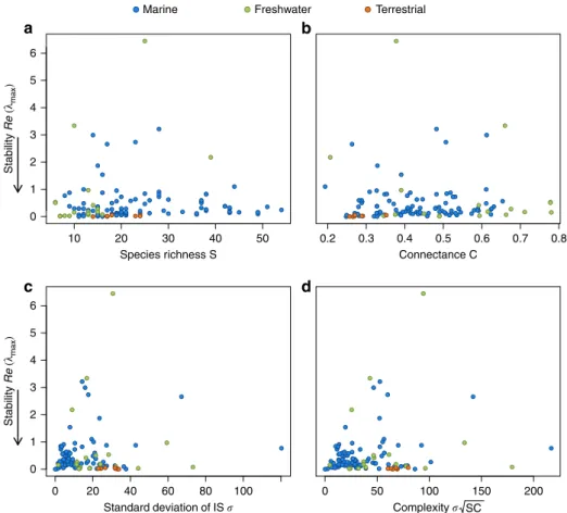 Figure 2 | Food web stability related to complexity parameters in 116 food webs. (a) Number of species S (linear regression: P ¼ 0.97, R 2 o 10  5 ), (b) Connectance C ¼ (L/S 2 ) where L is the number of links (P ¼ 0.98, R 2 o10  6 ), (c) Standard deviatio