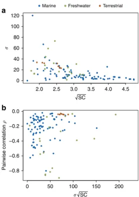 Figure 3 | Correlation between complexity parameters in real food webs.