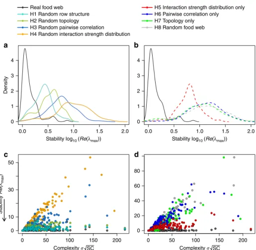 Figure 4 | Complexity–stability relationship in empirical and permuted food webs. Frequency distributions of eigenvalues of real and permuted food webs : (a) permutation tests H1 to H4, (b) permutation tests H5 to H8