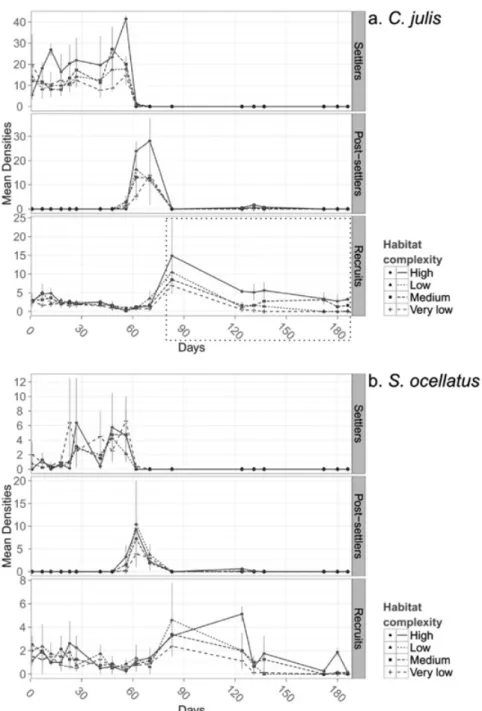 Fig. 2: Mean densities of Coris julis (a) and Symphodus ocellatus (b) settlers, post-settlers and recruits
