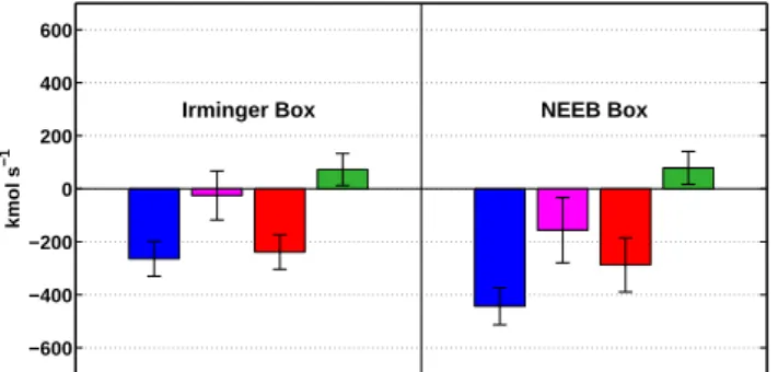 Fig. 4. Abiotic air–sea oxygen flux ( kmol s −1 ) partitioning for the Irminger (left) and NEEB (right) boxes