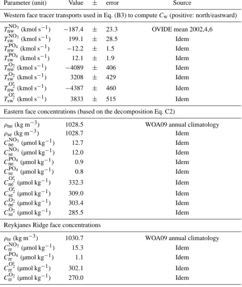 Table 2. Parameters used to compute budget terms but not optimized by the procedure.