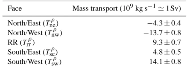 Table 3. Optimized mass transport across each face of the boxes.