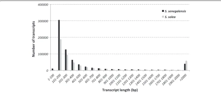 Figure 2 Representation of transcript abundance with respect of their lengths in the S