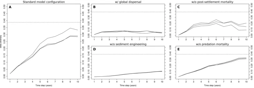 Figure 3 Evolution of b-diversity in three 10-year simulations of different model configurations