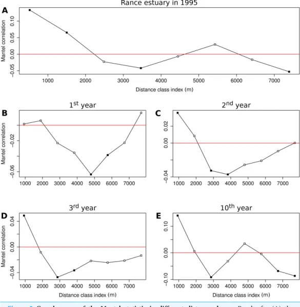 Figure 5 Correlograms of the Mantel statistic in different distance classes. Results for (A) the observations from the Rance estuary in 1995 and the model output in the (B) 1st, (C) 2nd, (D) 3rd and (E) 10th year of the benchmark simulation