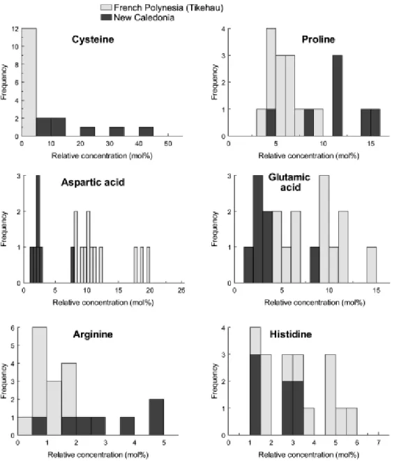 Figure 8. Frequency histograms of the content of selected hydrolysable amino acids (see Methods)  expressed as a molar percentage of the total hydrolysable amino acid pool for the soluble organic  matrices (SOM) and insoluble organic matrices (IOM) associa