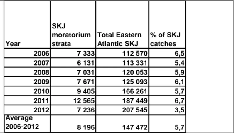 Table  2.  Skipjack  FAD  catches  in  the  moratorium  strata,  total  catches  (free  schools  and  FADs)  from  ICCAT  Task I and FAD catches of the 2 main fleets selected (EU et al