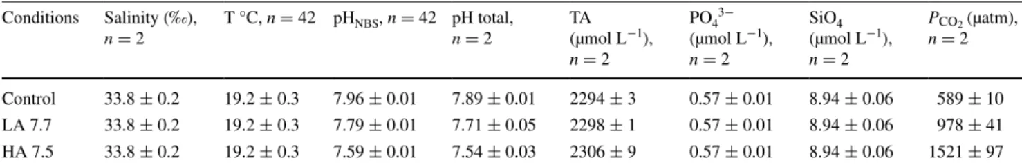 Table 1   Water chemistry of the experimental conditions