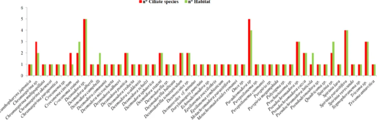 Figure 7 analyzes the nematode–ciliates association, considering the number of epibiont species per  basibiont and the number of habitats where the association was recorded