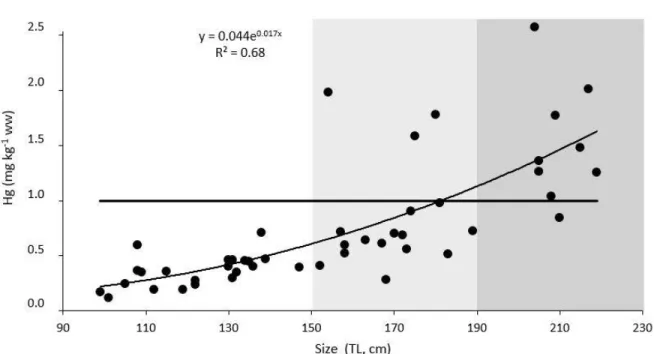 Fig.  5.  Correlation  between  Hg  level  (mg  kg -1   ww)  and  total  length  (TL,  cm)  in  the  shortfin  749 