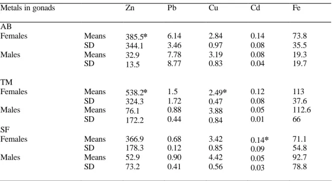 Table 3. Metal concentrations (mean ± SD ; µg g -1  dw; n=10) in the gonads of Paracentrotus  lividus collected in the three Algerian sites (AB: Algiers Beach; TM: Tamenfoust; SF: Sidi  Fredj) 