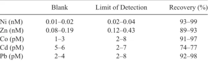 Table 2. Trace Metal Values for Certiﬁed Reference Materials (n ¼ 3) a