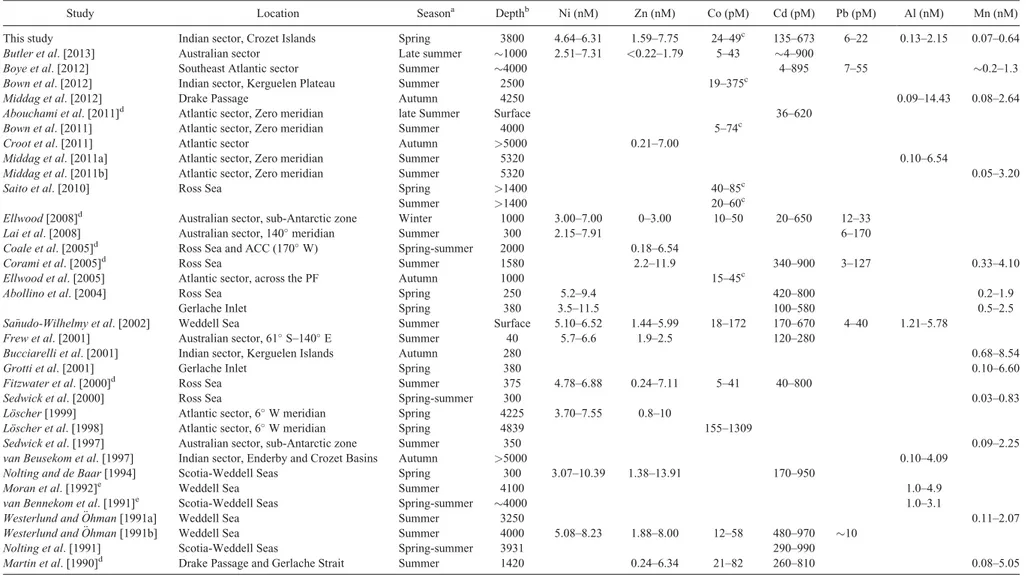 Table 3. Comparison of Reported Ranges for Dissolved Ni, Zn, Co, Cd, Pb, Al, and Mn in the Southern Ocean