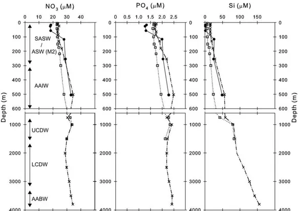 Table 4. Signiﬁcant (p &lt; 0.01) Correlations Between Dissolved Trace Metals and Inorganic Nutrients in the Upper 250 m of  Cro-zet Waters a