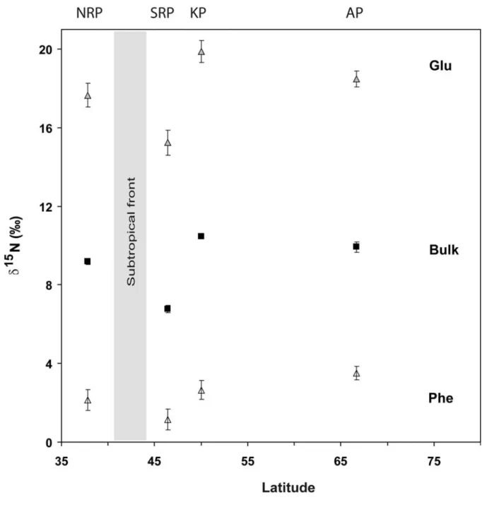 Fig. 3. Variations of δ 15 N values for bulk ( , mean ± SD), phenylalanine (Δ, Phe) and glutamic acid  ( , Glu) (predicted values ± SE, see methods) with latitude for four penguin species: Northern  rockhopper penguin (NRP), southern rockhopper penguin (SR