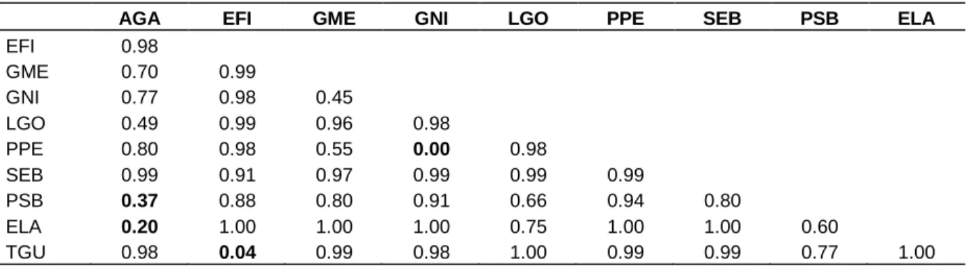 Table 3. Matrix of diet overlap between the ten fish species based on the Horn-Morisita dissimilarity index calculated using  the volumetric proportions of the nine functional prey categories