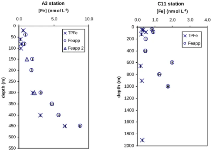 Fig. 4. Vertical profiles of total particulate (crosses) and apparent particulate iron (cercles) iron at A3 (left) and C11 (right) stations.