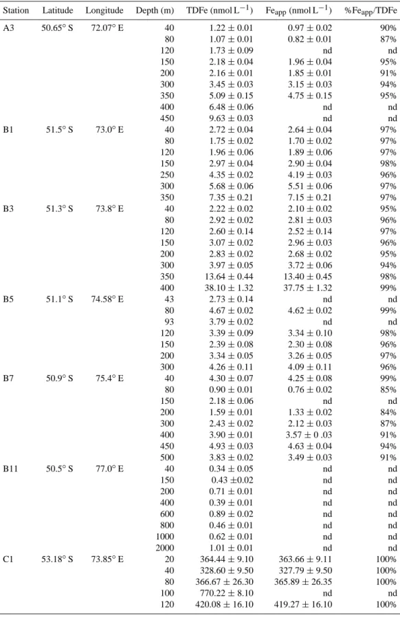 Table 1. Total dissolvable iron (TDFe), apparent particulate iron (Fe app ) and location of the sampling stations