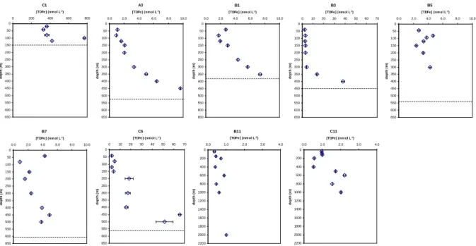 Fig. 2. Vertical profiles of total dissolvable iron (TDFe, nmol L −1 ) at C1 station (near Heard Island), above the plateau (A3, B1, B3, B5, B7 and C5) and outside the plateau (B11 and C11)