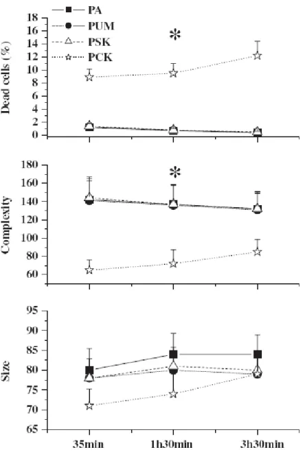 Fig.  4.  Effects  of  K.  selliformis  on P.  olseni  cell  parameters  (mean±SE,  n  =  5  per  treatment  at  each  time): the percentage of dead cells, size and  complexity (in arbitrary  units), after different times of in  vitro  incubation with cult