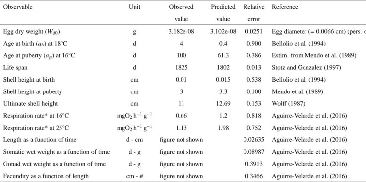Table 3: Comparison between &#34;zero-variate&#34; observed data used to estimate model parameters and values predicted by the DEB model
