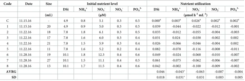 Table 1. Summary of the nutrient fluxes and its associated parameters. The table contains the reference labels for the 9 conducted incubations, the date of incubation, the size of the incubated sponges, the initial concentration (μM) of the dissolved inorg